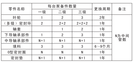 长轴消防泵水泵备件
