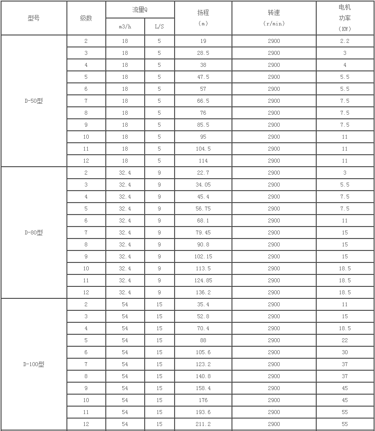 HR DA1系列卧式多级离心泵性能参数