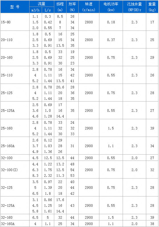 HR ISW系列卧式单级离心泵性能参数