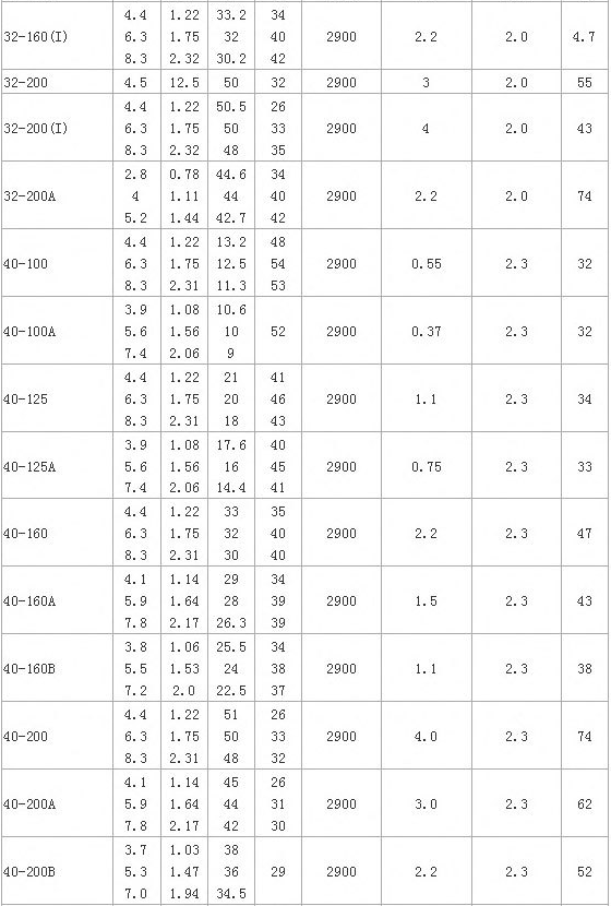 HR ISW系列卧式单级离心泵性能参数